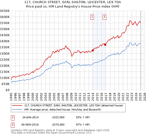 117, CHURCH STREET, EARL SHILTON, LEICESTER, LE9 7DA: Price paid vs HM Land Registry's House Price Index