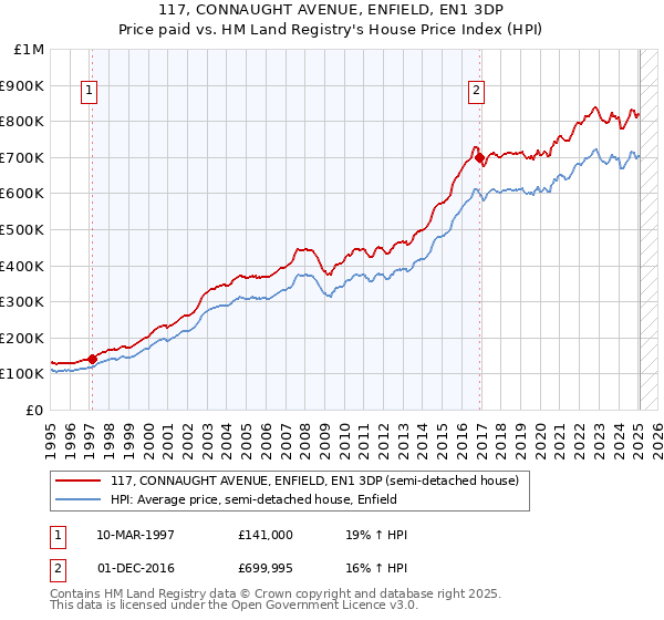 117, CONNAUGHT AVENUE, ENFIELD, EN1 3DP: Price paid vs HM Land Registry's House Price Index