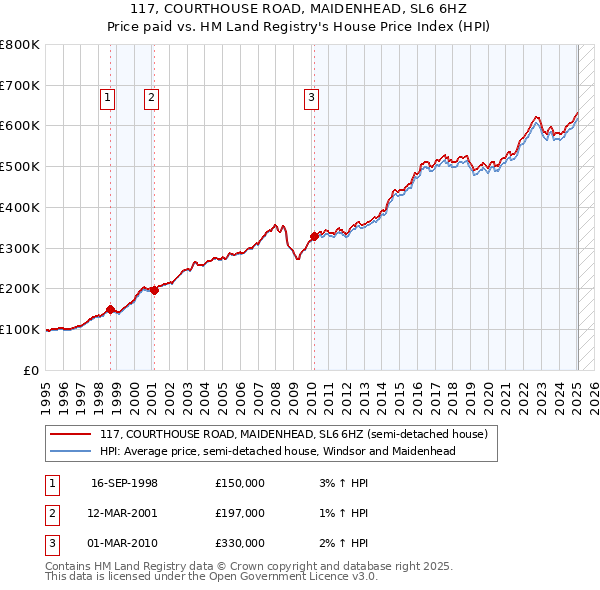 117, COURTHOUSE ROAD, MAIDENHEAD, SL6 6HZ: Price paid vs HM Land Registry's House Price Index