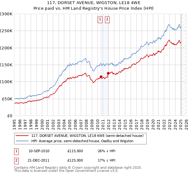 117, DORSET AVENUE, WIGSTON, LE18 4WE: Price paid vs HM Land Registry's House Price Index