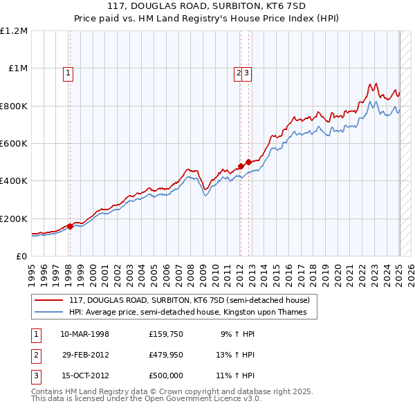 117, DOUGLAS ROAD, SURBITON, KT6 7SD: Price paid vs HM Land Registry's House Price Index