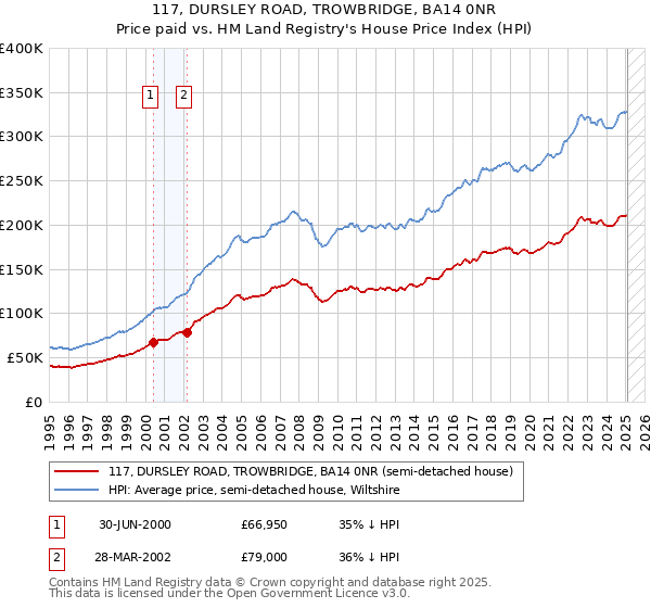 117, DURSLEY ROAD, TROWBRIDGE, BA14 0NR: Price paid vs HM Land Registry's House Price Index