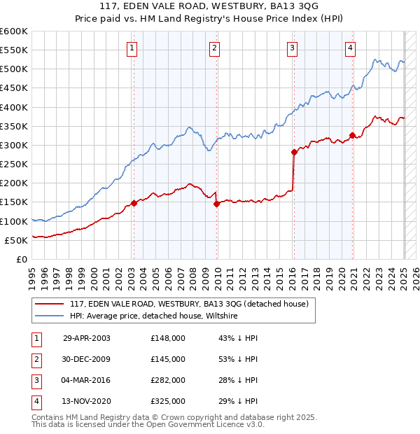 117, EDEN VALE ROAD, WESTBURY, BA13 3QG: Price paid vs HM Land Registry's House Price Index