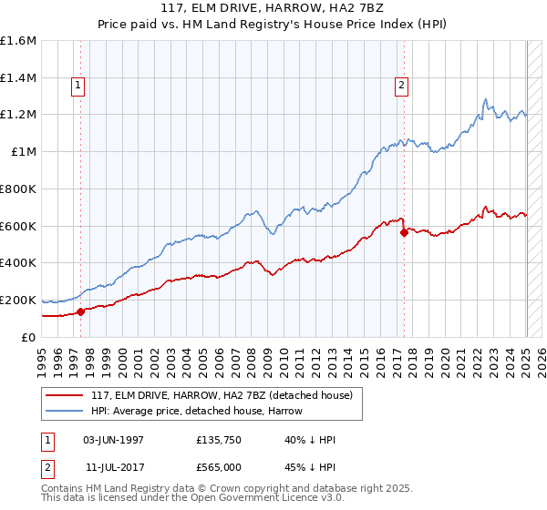 117, ELM DRIVE, HARROW, HA2 7BZ: Price paid vs HM Land Registry's House Price Index