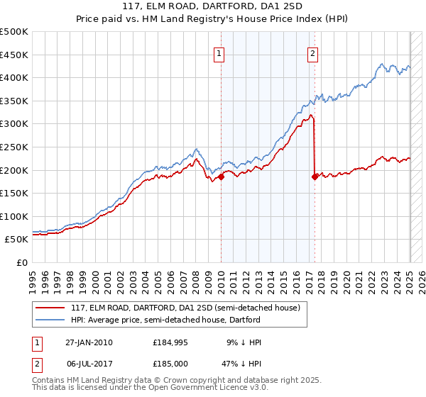 117, ELM ROAD, DARTFORD, DA1 2SD: Price paid vs HM Land Registry's House Price Index