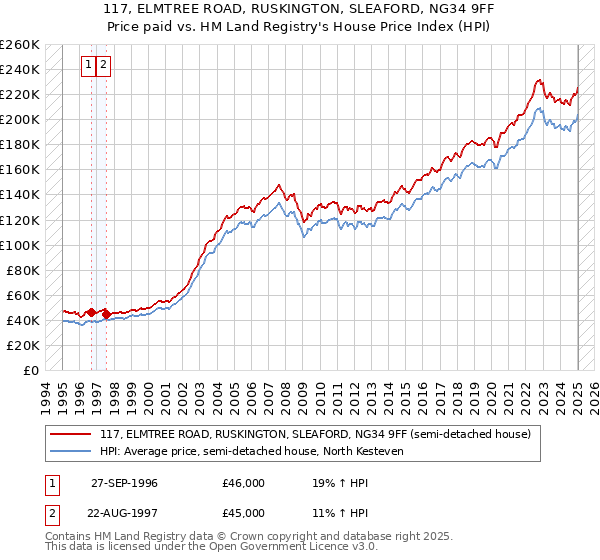 117, ELMTREE ROAD, RUSKINGTON, SLEAFORD, NG34 9FF: Price paid vs HM Land Registry's House Price Index