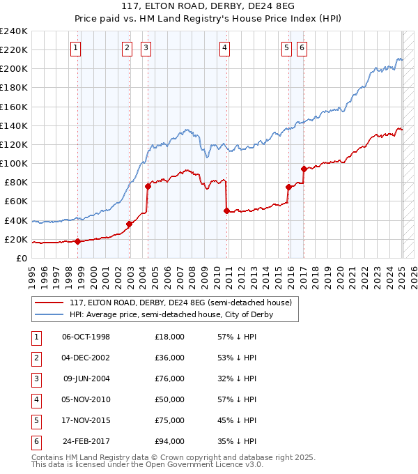 117, ELTON ROAD, DERBY, DE24 8EG: Price paid vs HM Land Registry's House Price Index