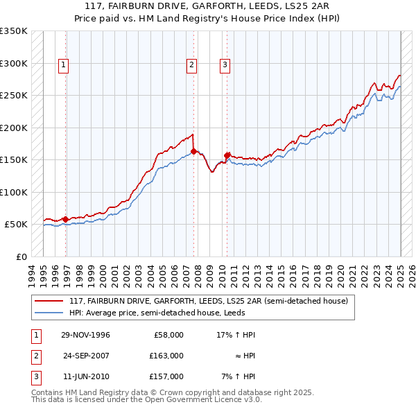 117, FAIRBURN DRIVE, GARFORTH, LEEDS, LS25 2AR: Price paid vs HM Land Registry's House Price Index