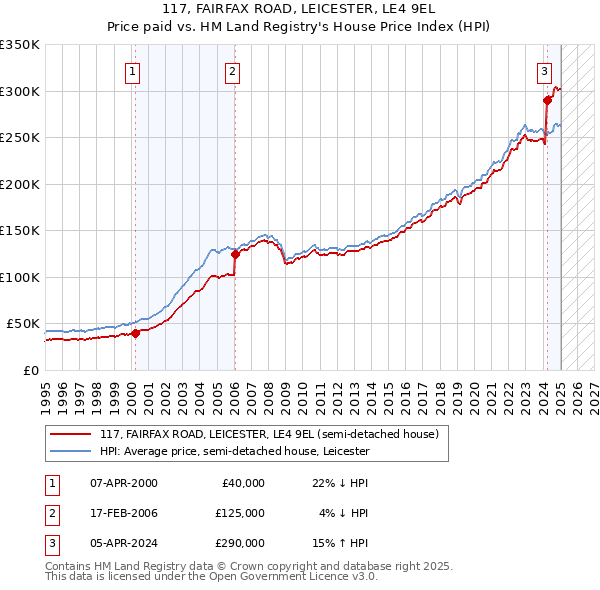 117, FAIRFAX ROAD, LEICESTER, LE4 9EL: Price paid vs HM Land Registry's House Price Index