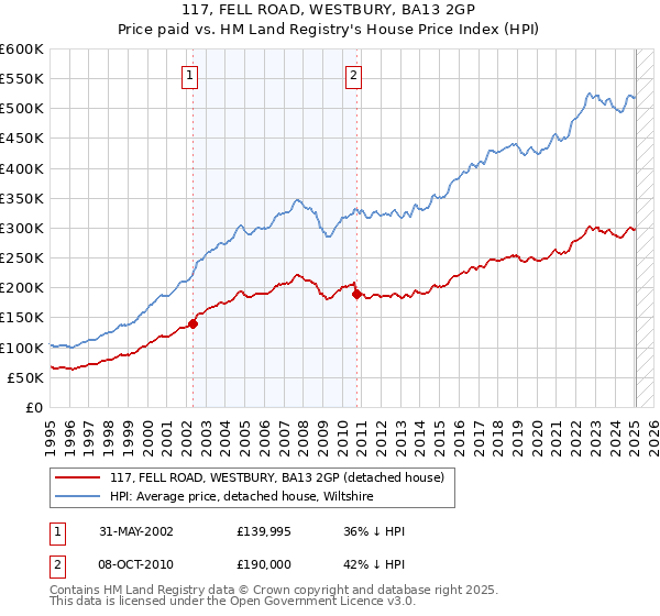 117, FELL ROAD, WESTBURY, BA13 2GP: Price paid vs HM Land Registry's House Price Index