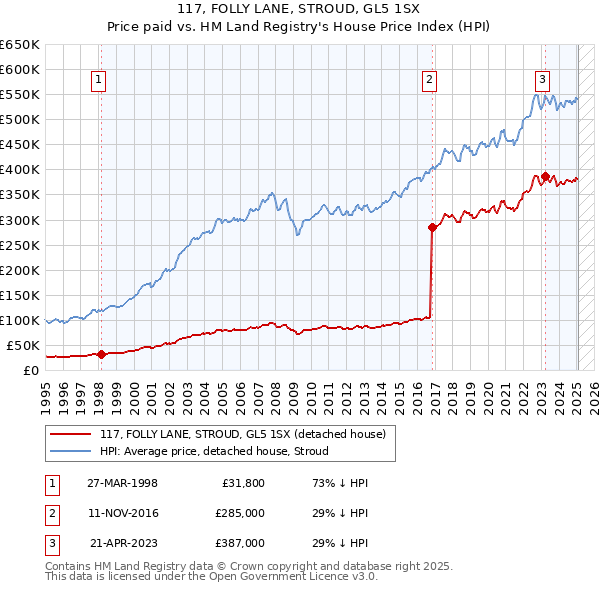 117, FOLLY LANE, STROUD, GL5 1SX: Price paid vs HM Land Registry's House Price Index