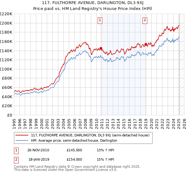 117, FULTHORPE AVENUE, DARLINGTON, DL3 9XJ: Price paid vs HM Land Registry's House Price Index