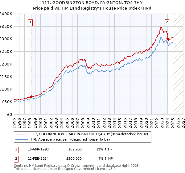 117, GOODRINGTON ROAD, PAIGNTON, TQ4 7HY: Price paid vs HM Land Registry's House Price Index