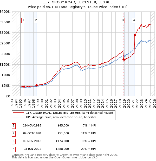 117, GROBY ROAD, LEICESTER, LE3 9EE: Price paid vs HM Land Registry's House Price Index