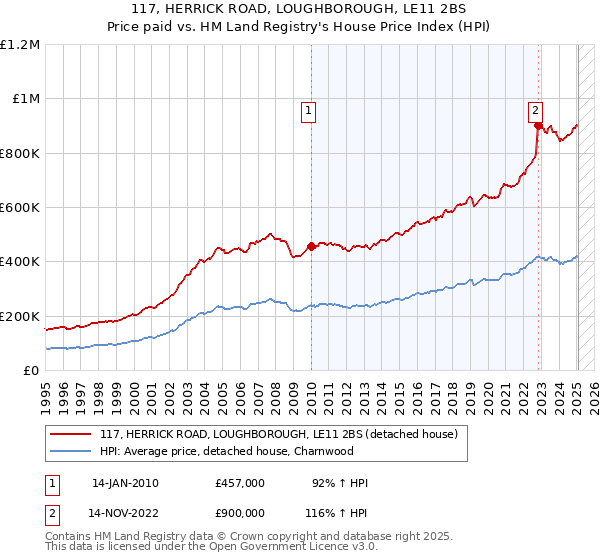 117, HERRICK ROAD, LOUGHBOROUGH, LE11 2BS: Price paid vs HM Land Registry's House Price Index