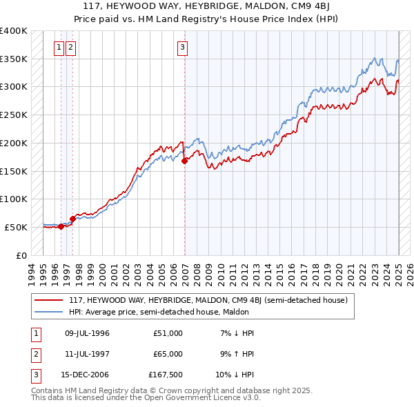 117, HEYWOOD WAY, HEYBRIDGE, MALDON, CM9 4BJ: Price paid vs HM Land Registry's House Price Index