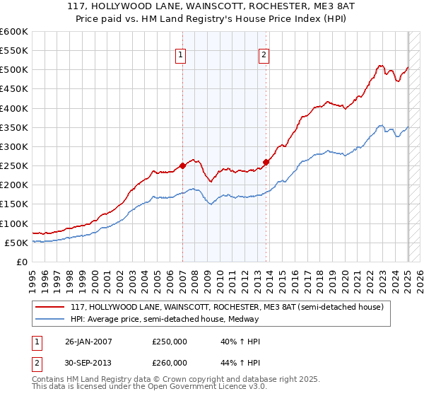 117, HOLLYWOOD LANE, WAINSCOTT, ROCHESTER, ME3 8AT: Price paid vs HM Land Registry's House Price Index
