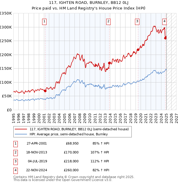 117, IGHTEN ROAD, BURNLEY, BB12 0LJ: Price paid vs HM Land Registry's House Price Index
