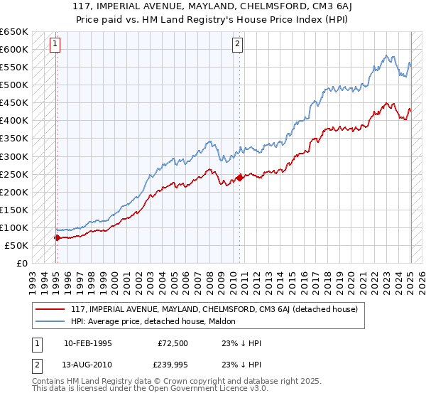117, IMPERIAL AVENUE, MAYLAND, CHELMSFORD, CM3 6AJ: Price paid vs HM Land Registry's House Price Index