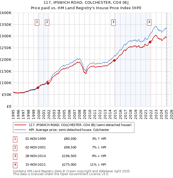 117, IPSWICH ROAD, COLCHESTER, CO4 0EJ: Price paid vs HM Land Registry's House Price Index