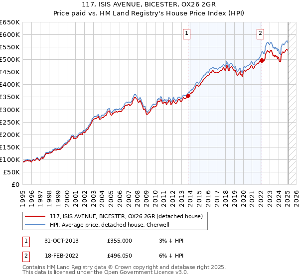 117, ISIS AVENUE, BICESTER, OX26 2GR: Price paid vs HM Land Registry's House Price Index