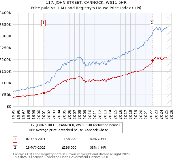 117, JOHN STREET, CANNOCK, WS11 5HR: Price paid vs HM Land Registry's House Price Index