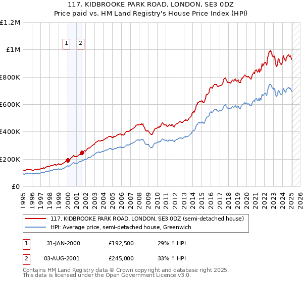 117, KIDBROOKE PARK ROAD, LONDON, SE3 0DZ: Price paid vs HM Land Registry's House Price Index
