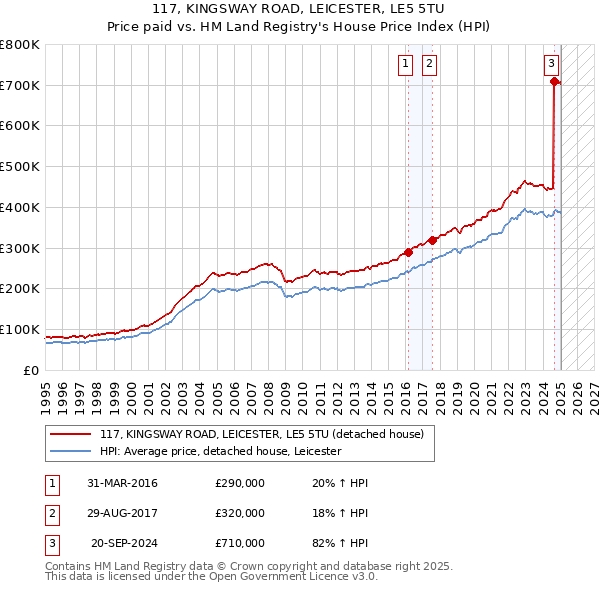 117, KINGSWAY ROAD, LEICESTER, LE5 5TU: Price paid vs HM Land Registry's House Price Index