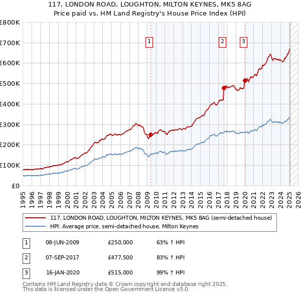 117, LONDON ROAD, LOUGHTON, MILTON KEYNES, MK5 8AG: Price paid vs HM Land Registry's House Price Index