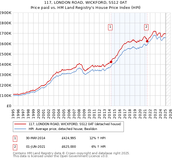 117, LONDON ROAD, WICKFORD, SS12 0AT: Price paid vs HM Land Registry's House Price Index
