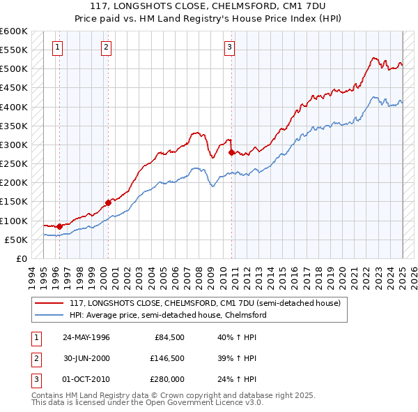 117, LONGSHOTS CLOSE, CHELMSFORD, CM1 7DU: Price paid vs HM Land Registry's House Price Index