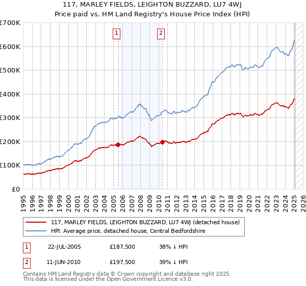 117, MARLEY FIELDS, LEIGHTON BUZZARD, LU7 4WJ: Price paid vs HM Land Registry's House Price Index