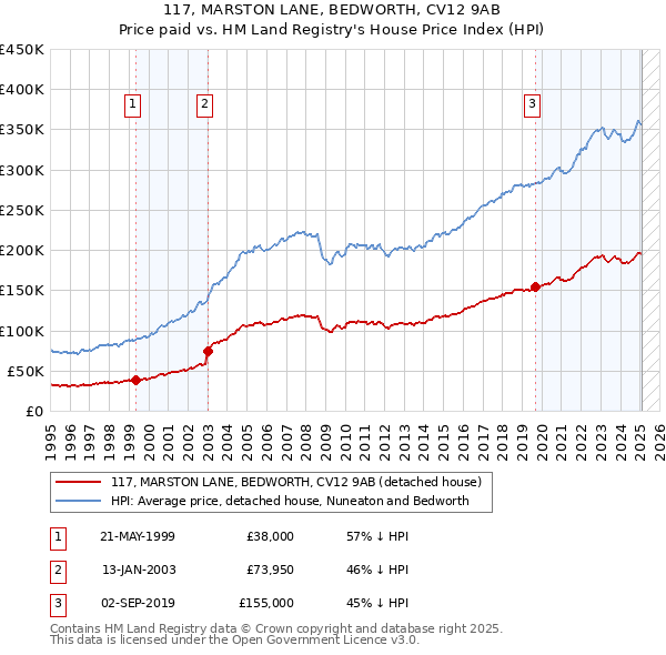 117, MARSTON LANE, BEDWORTH, CV12 9AB: Price paid vs HM Land Registry's House Price Index