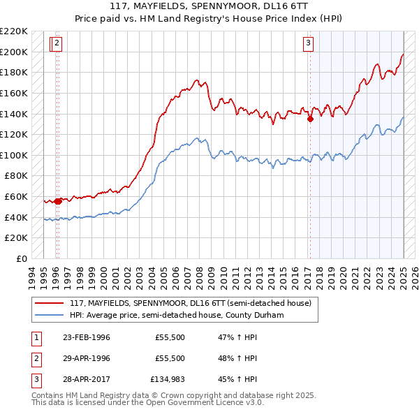 117, MAYFIELDS, SPENNYMOOR, DL16 6TT: Price paid vs HM Land Registry's House Price Index