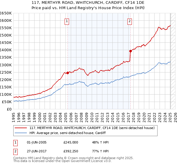 117, MERTHYR ROAD, WHITCHURCH, CARDIFF, CF14 1DE: Price paid vs HM Land Registry's House Price Index