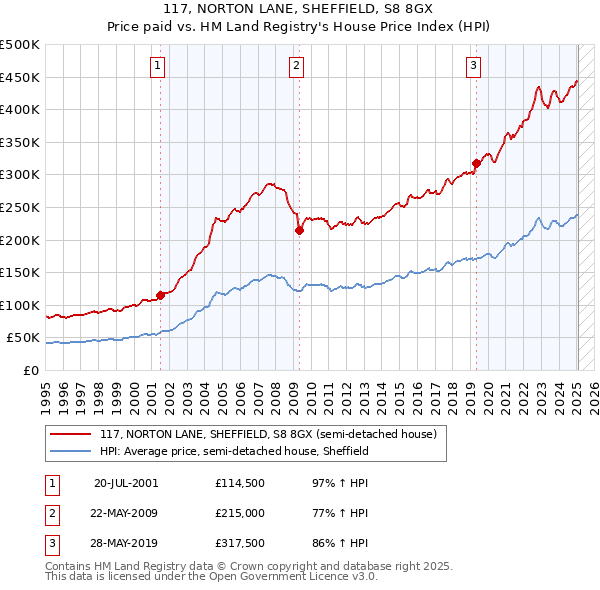 117, NORTON LANE, SHEFFIELD, S8 8GX: Price paid vs HM Land Registry's House Price Index