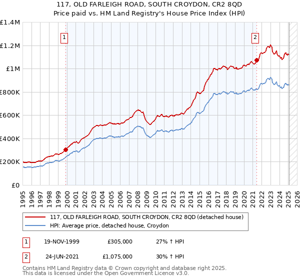 117, OLD FARLEIGH ROAD, SOUTH CROYDON, CR2 8QD: Price paid vs HM Land Registry's House Price Index