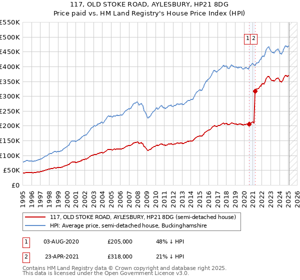117, OLD STOKE ROAD, AYLESBURY, HP21 8DG: Price paid vs HM Land Registry's House Price Index