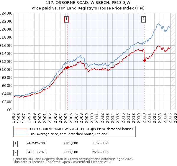 117, OSBORNE ROAD, WISBECH, PE13 3JW: Price paid vs HM Land Registry's House Price Index