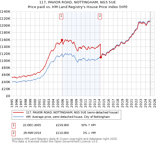 117, PAVIOR ROAD, NOTTINGHAM, NG5 5UE: Price paid vs HM Land Registry's House Price Index
