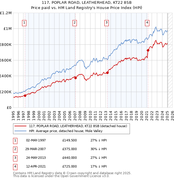 117, POPLAR ROAD, LEATHERHEAD, KT22 8SB: Price paid vs HM Land Registry's House Price Index