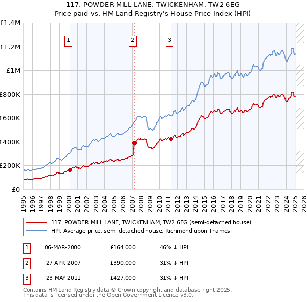 117, POWDER MILL LANE, TWICKENHAM, TW2 6EG: Price paid vs HM Land Registry's House Price Index