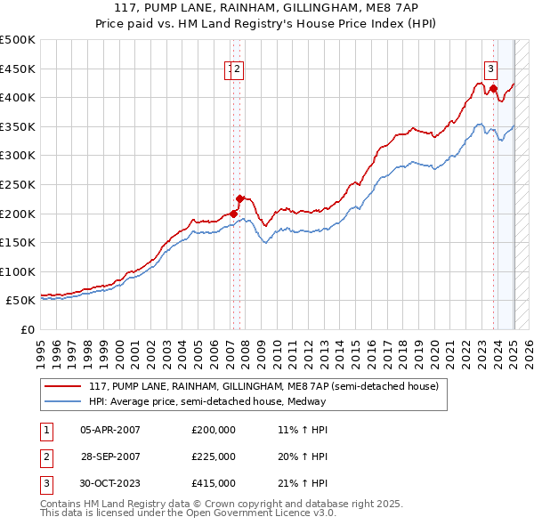 117, PUMP LANE, RAINHAM, GILLINGHAM, ME8 7AP: Price paid vs HM Land Registry's House Price Index