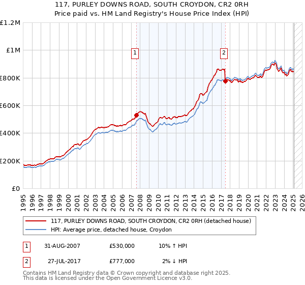117, PURLEY DOWNS ROAD, SOUTH CROYDON, CR2 0RH: Price paid vs HM Land Registry's House Price Index