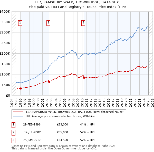 117, RAMSBURY WALK, TROWBRIDGE, BA14 0UX: Price paid vs HM Land Registry's House Price Index