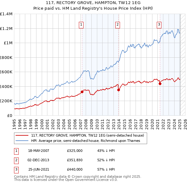 117, RECTORY GROVE, HAMPTON, TW12 1EG: Price paid vs HM Land Registry's House Price Index