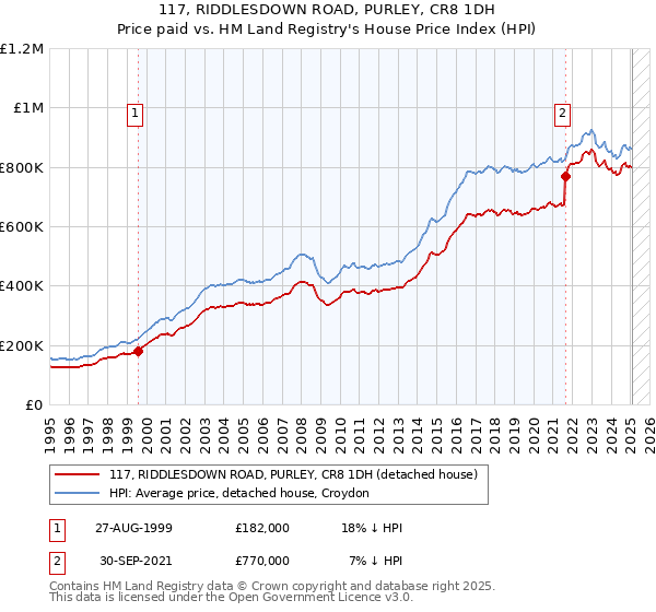 117, RIDDLESDOWN ROAD, PURLEY, CR8 1DH: Price paid vs HM Land Registry's House Price Index