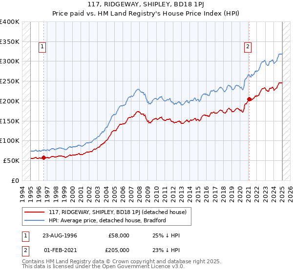 117, RIDGEWAY, SHIPLEY, BD18 1PJ: Price paid vs HM Land Registry's House Price Index