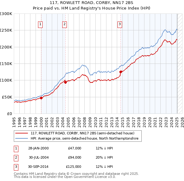 117, ROWLETT ROAD, CORBY, NN17 2BS: Price paid vs HM Land Registry's House Price Index