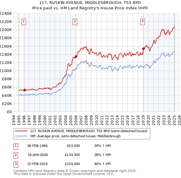 117, RUSKIN AVENUE, MIDDLESBROUGH, TS5 8PD: Price paid vs HM Land Registry's House Price Index